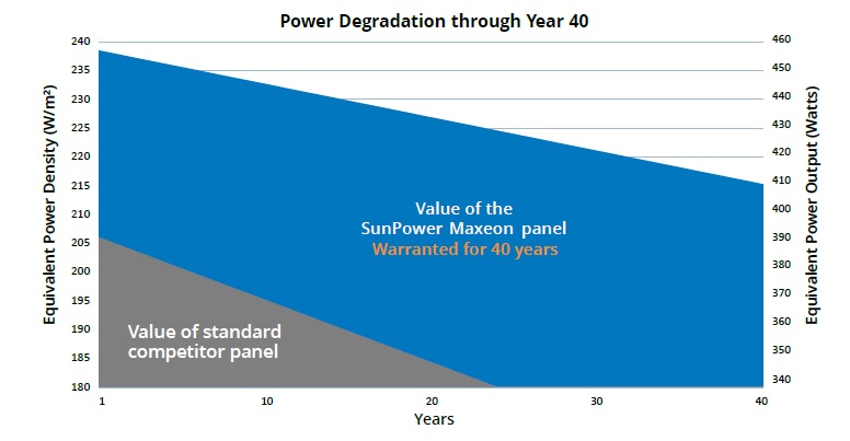 How Long Do Commercial Solar Panels Last?